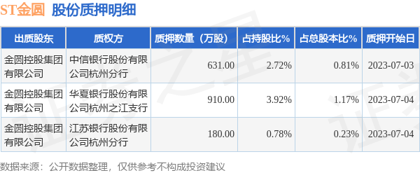 ST金圆（000546）股东金圆控股集团有限公司质押1721万股，占总股本2.21%