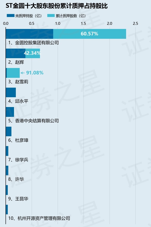 ST金圆（000546）股东金圆控股集团有限公司质押1721万股，占总股本2.21%