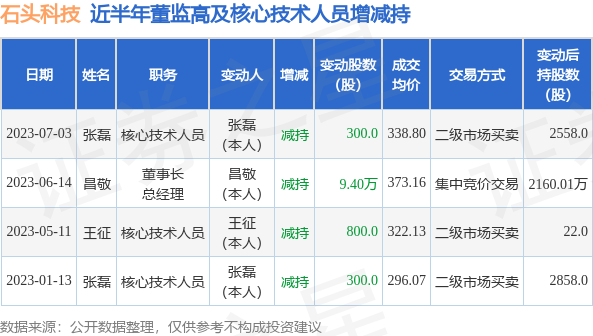 石头科技：7月3日张磊减持公司股份合计300股