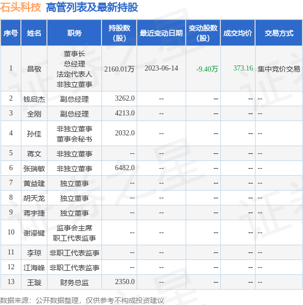石头科技：7月3日张磊减持公司股份合计300股
