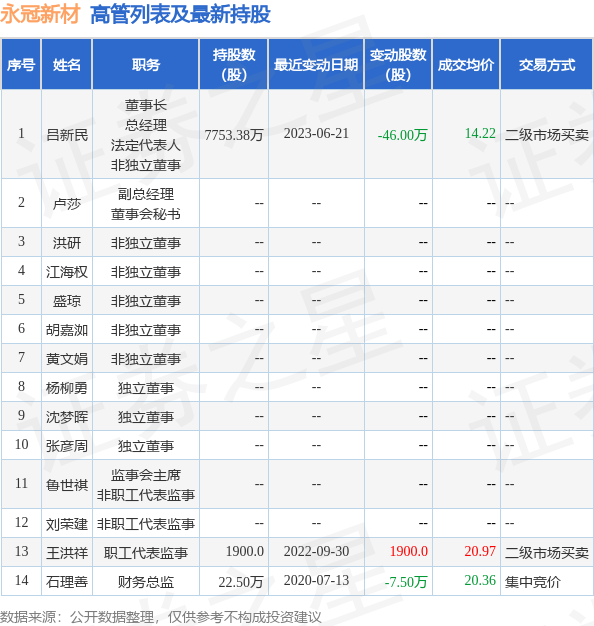 永冠新材：7月4日公司高管吕新民减持公司股份合计382万股