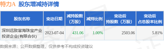7月5日特力A发布公告，其股东减持431.06万股