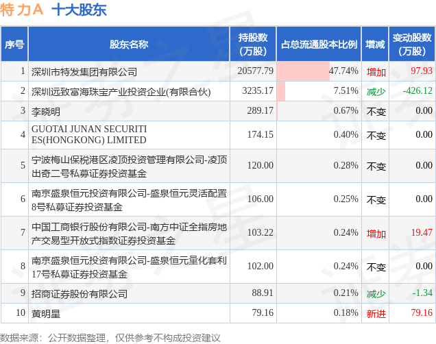 7月5日特力A发布公告，其股东减持431.06万股