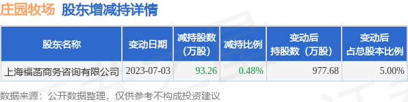 7月5日庄园牧场发布公告，其股东减持93.26万股