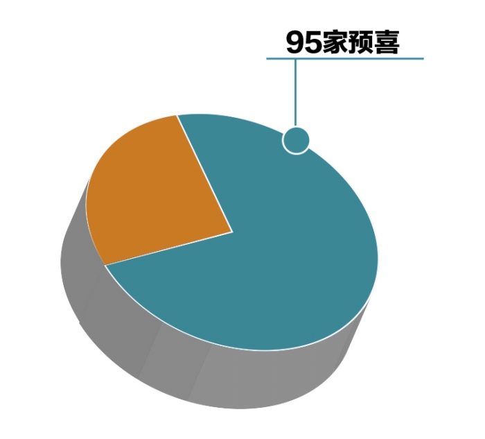 行业景气 主业给力 已有近百家公司预喜上半年业绩