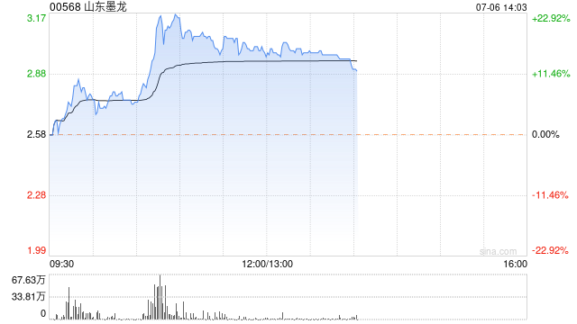 山东墨龙早盘持续上涨 股价现涨近17%