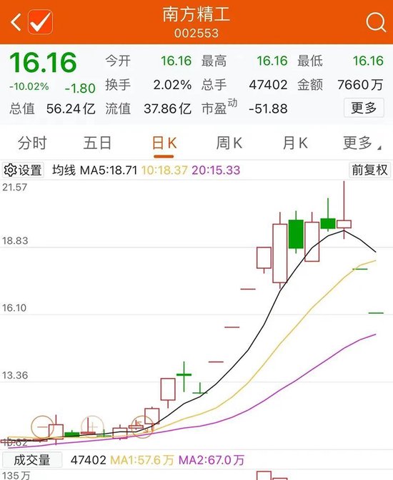 董秘“吹牛”，再度跌停！股东减持接二连三，股价大跳水！