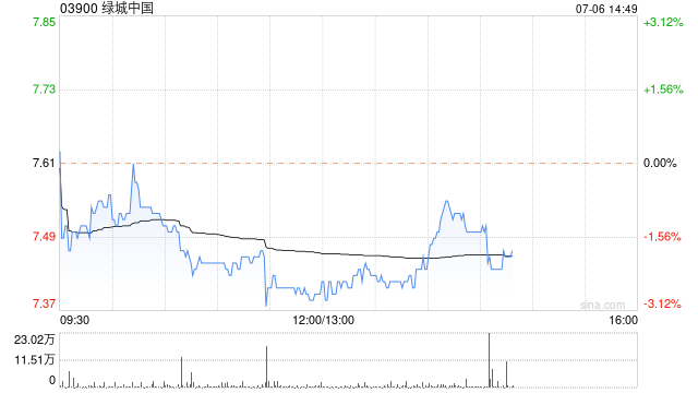绿城中国上半年总合同销售金额约1342亿元 同比增加18.97%