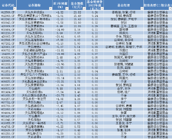 苦管理费久矣 天弘基金拳头产品业绩尴尬 最高浮亏超20% 去年管理费稳赚39亿元