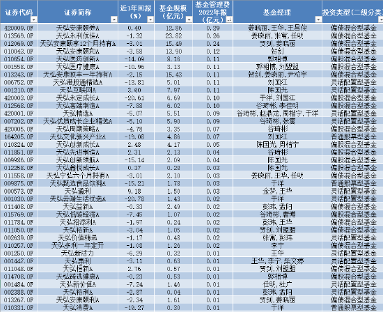 苦管理费久矣 天弘基金拳头产品业绩尴尬 最高浮亏超20% 去年管理费稳赚39亿元