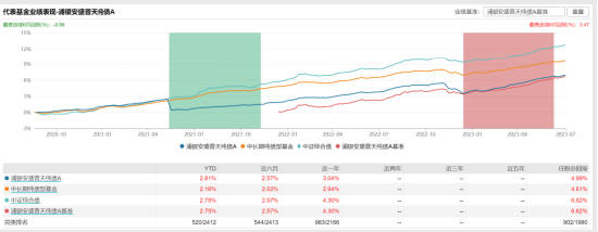 [新基]浦银安盛普兴3个月定开发行，300亿基金经理陶祺掌舵 投资表现近3月+1.16%