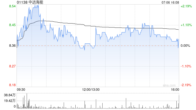 中远海能发盈喜 预期中期净溢利约26.5亿元同比增长约1397.2%
