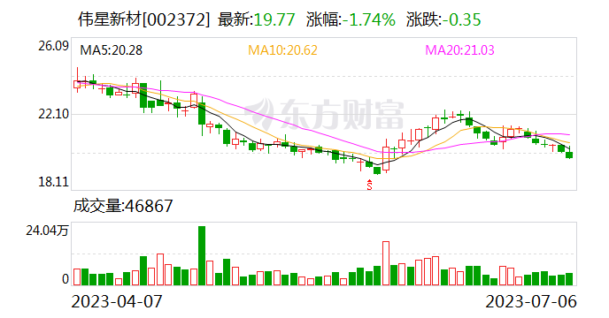 【调研快报】伟星新材接待德邦证券等多家机构调研