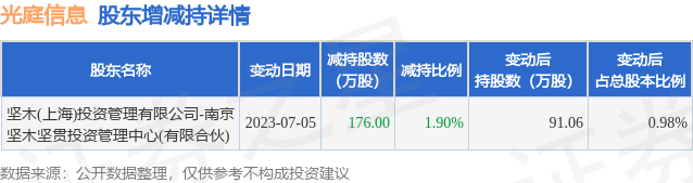 7月6日光庭信息发布公告，其股东减持176万股