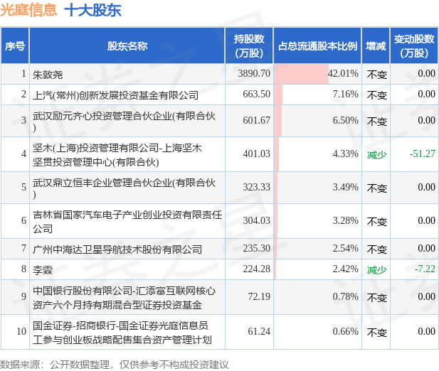 7月6日光庭信息发布公告，其股东减持176万股