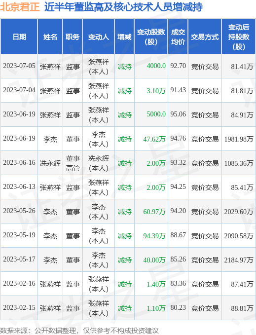 北京君正：7月5日公司高管张燕祥减持公司股份合计4000股