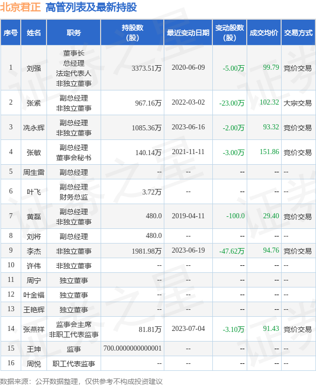 北京君正：7月5日公司高管张燕祥减持公司股份合计4000股