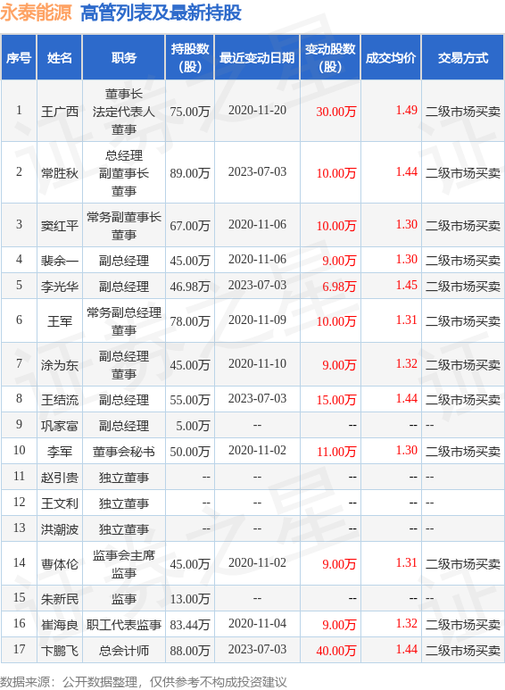 永泰能源：7月6日公司高管常胜秋、曹体伦增持公司股份合计70万股