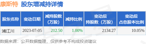 7月6日康斯特发布公告，其股东减持212.5万股