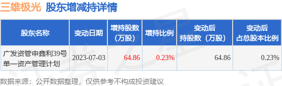 7月6日三雄极光发布公告，其股东增持64.86万股