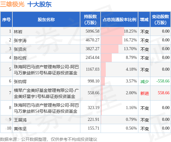 7月6日三雄极光发布公告，其股东增持64.86万股