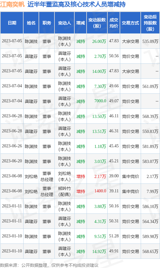 江南奕帆：7月5日公司高管陈渊技、龚建芬减持公司股份合计42.7万股