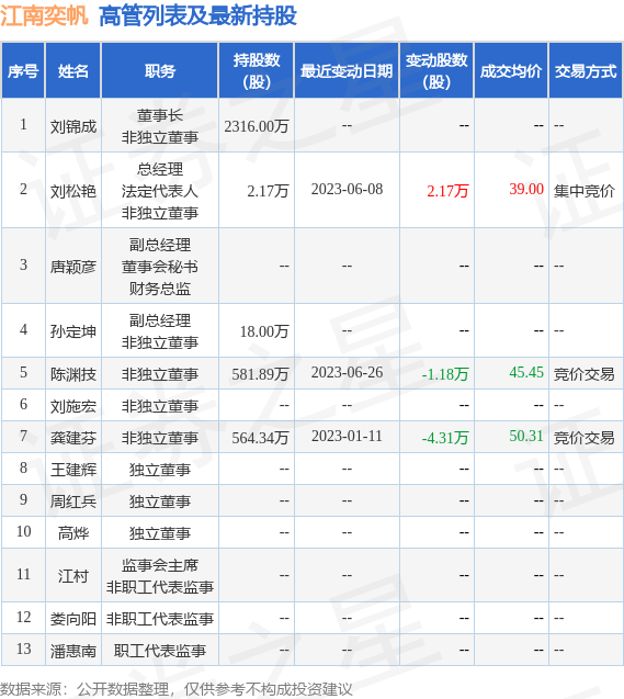 江南奕帆：7月5日公司高管陈渊技、龚建芬减持公司股份合计42.7万股