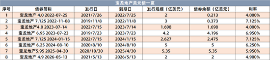 新旧问题一起算，宝龙地产美元债展期有一套