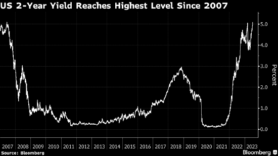 美国2年期国债收益率升至16年最高 经济数据助长加息预期