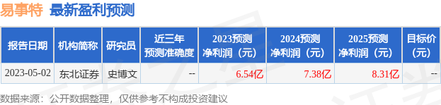 易事特：安信证券、友安众晟资管等多家机构于7月4日调研我司