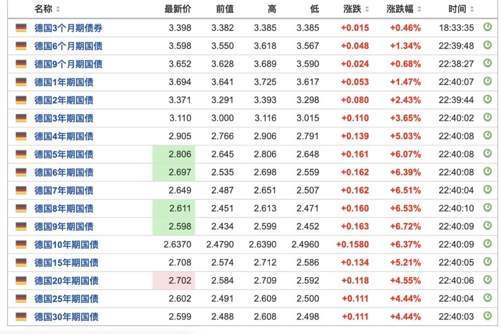 全球黑周四？欧美股市接力暴跌，这一品种却疯狂飙升！美重要数据爆表，加息或势在必行