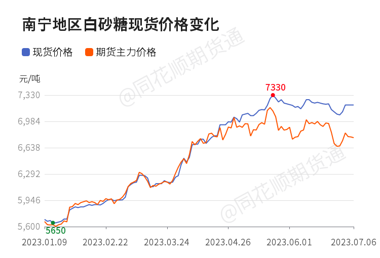 【现货】7月7日全国各地区白糖现货价格汇总