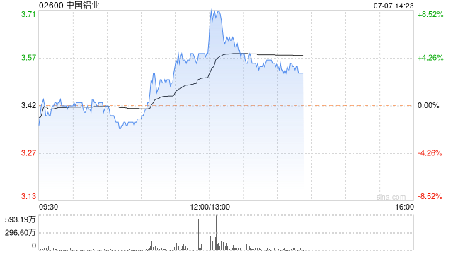 中国铝业午盘涨近4% 机构指云南电解铝复产产能有限