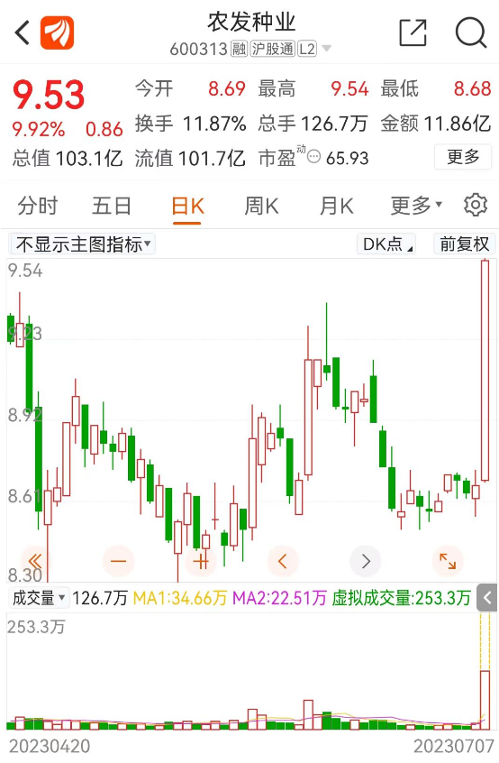 【午报】19股涨停！农业逆势走强 农发种业逼近涨停