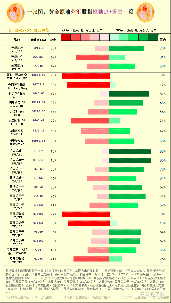 一张图：2023/07/07黄金原油外汇股指