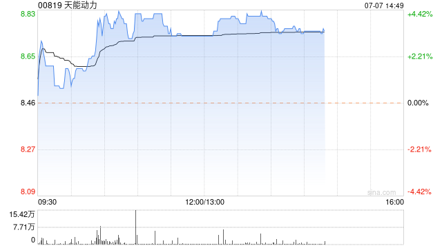 天能动力逆市涨超4% 兴业证券指公司储能业务有望放量