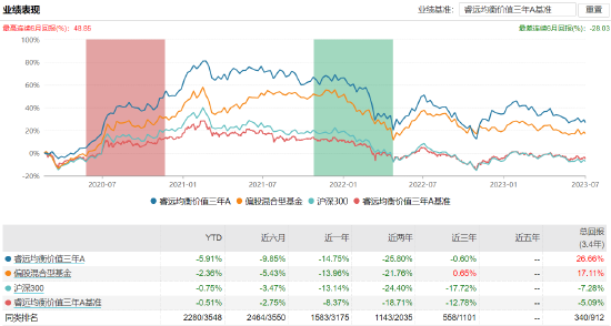 睿远均衡价值三年A:百亿基金经理赵枫掌舵，近一年浮亏14.75%，去年管理费净赚2.23亿元