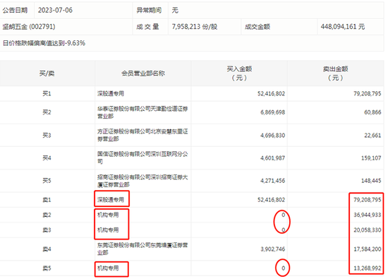 昔日28倍大牛股坚朗五金崩了，北向资金、机构仓皇出逃！