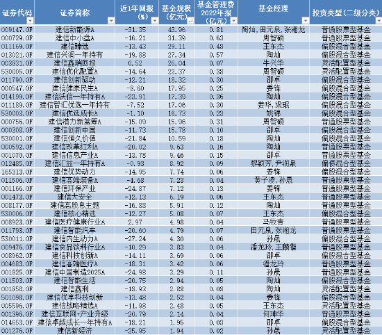 苦管理费久矣 建信基金拳头产品业绩尴尬 最高浮亏超31% 去年管理费稳赚23亿元