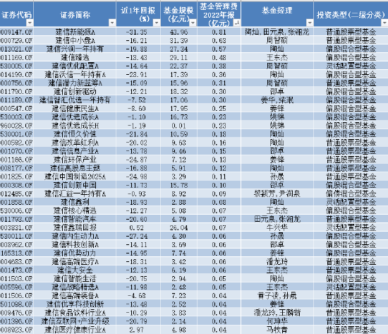 苦管理费久矣 建信基金拳头产品业绩尴尬 最高浮亏超31% 去年管理费稳赚23亿元