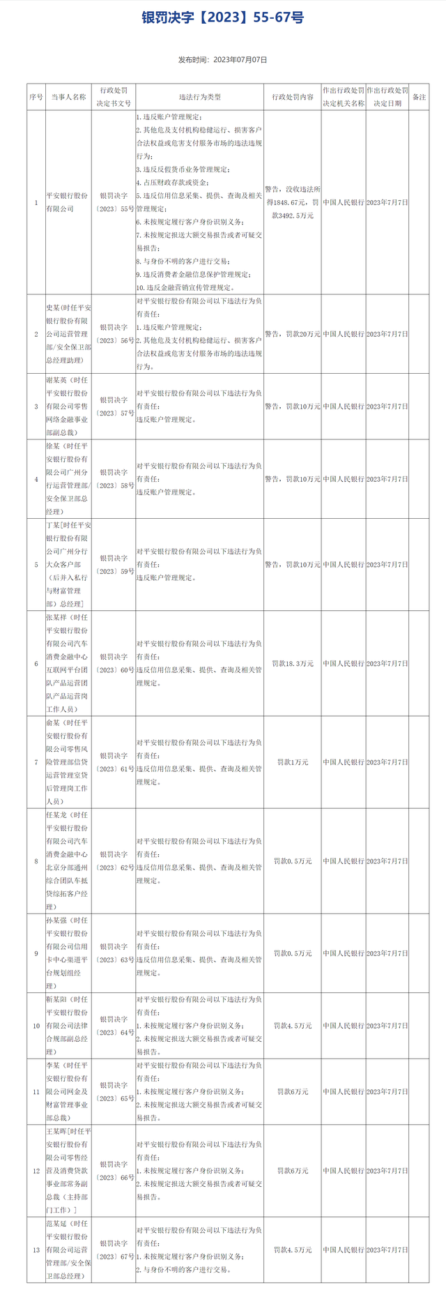 平安、邮储等3家金融机构领罚单！合计被罚没近9000万