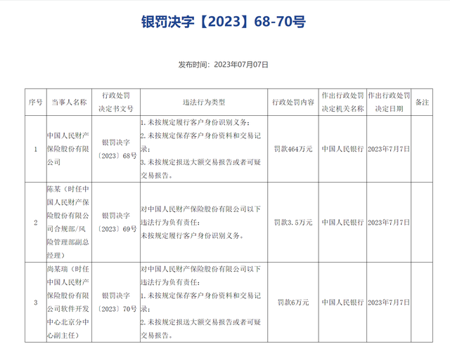 平安、邮储等3家金融机构领罚单！合计被罚没近9000万