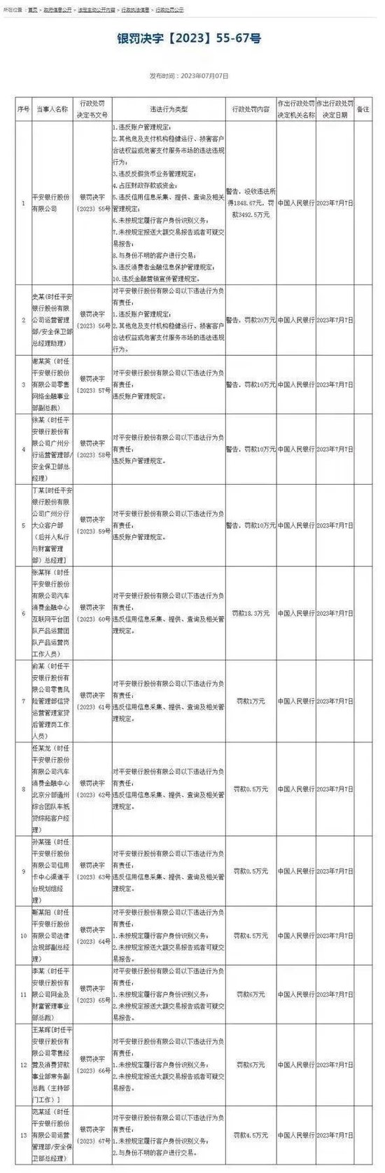 合计罚没近9000万元！平安银行等三家金融机构被罚