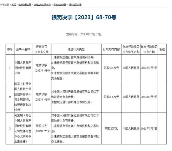 合计罚没近9000万元！平安银行等三家金融机构被罚