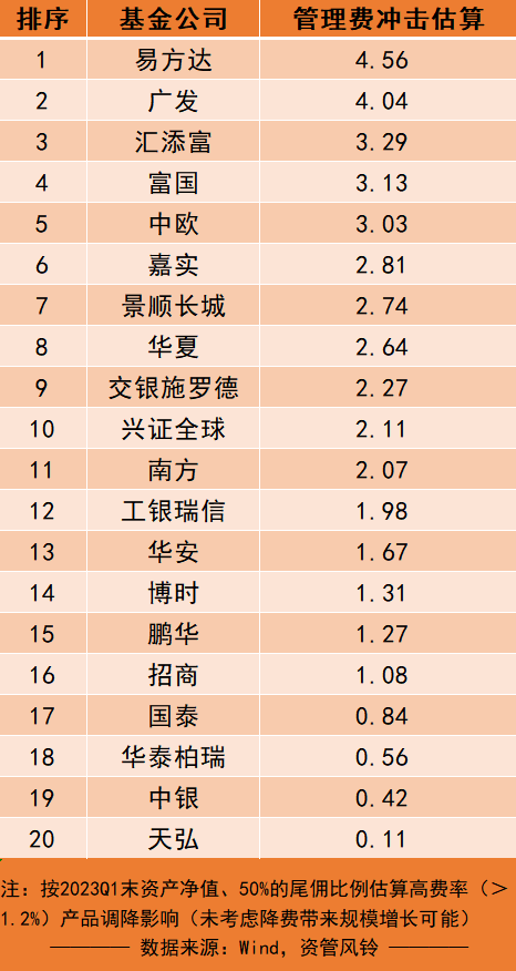 公募降费压力波测算：对权益大厂收入冲击更明显，易方达、广发4亿元，汇添富、富国、中欧3亿，嘉实华夏2亿