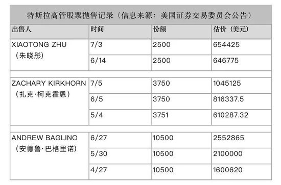 特斯拉被禁入高速？“二把手”晋升半年，20天套现近千万！数位高管频繁抛售股票