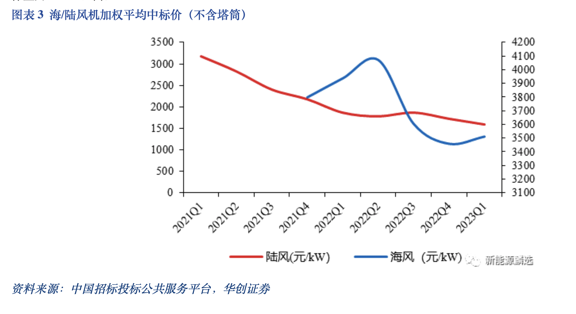 西门子跌倒A股风机龙头吃饱？既有产品质量担忧也是出海黄金窗口