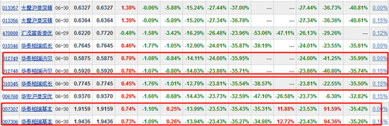 华泰柏瑞12年老将业绩不佳：上半年倒数前10占3席，最差跌24%