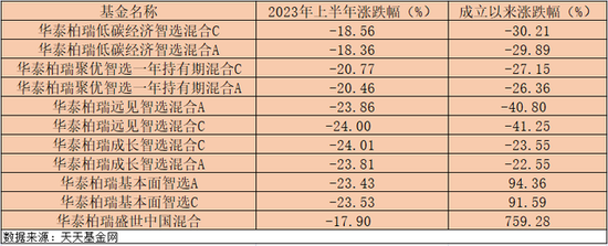 华泰柏瑞12年老将业绩不佳：上半年倒数前10占3席，最差跌24%