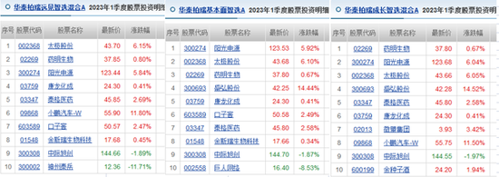 华泰柏瑞12年老将业绩不佳：上半年倒数前10占3席，最差跌24%